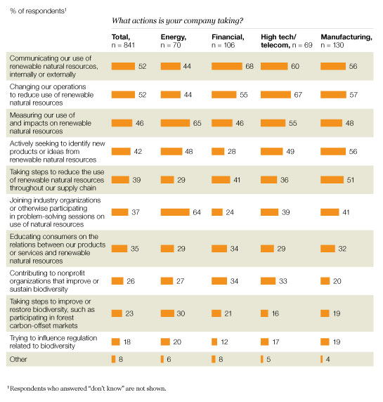 The Next Environmental Issue For Business: McKinsey Global Survey ...